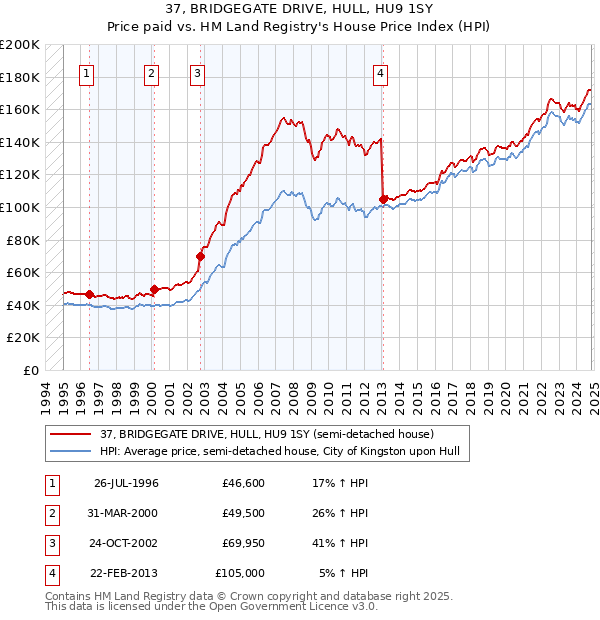 37, BRIDGEGATE DRIVE, HULL, HU9 1SY: Price paid vs HM Land Registry's House Price Index