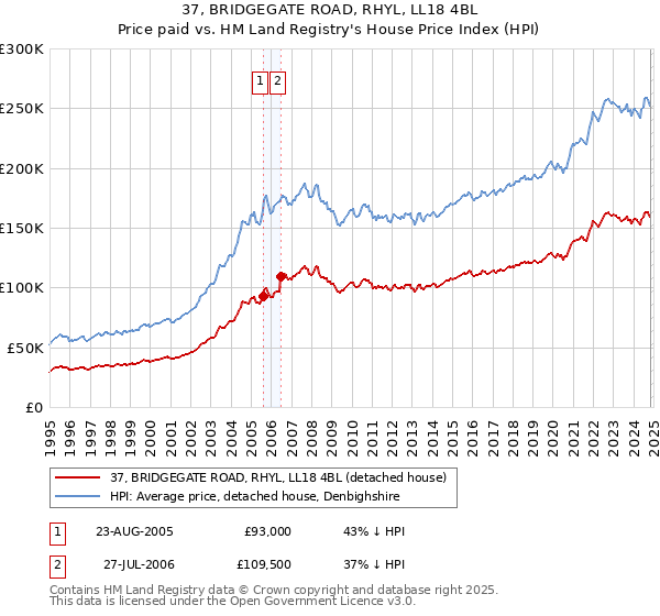 37, BRIDGEGATE ROAD, RHYL, LL18 4BL: Price paid vs HM Land Registry's House Price Index