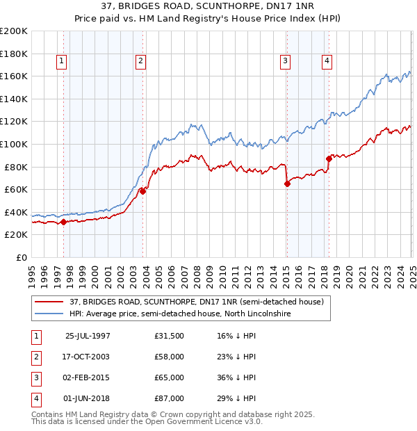 37, BRIDGES ROAD, SCUNTHORPE, DN17 1NR: Price paid vs HM Land Registry's House Price Index