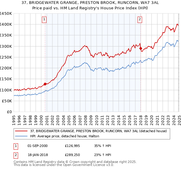 37, BRIDGEWATER GRANGE, PRESTON BROOK, RUNCORN, WA7 3AL: Price paid vs HM Land Registry's House Price Index