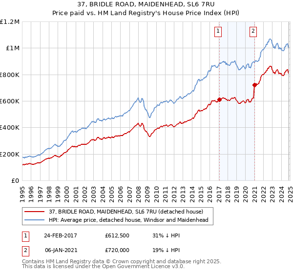 37, BRIDLE ROAD, MAIDENHEAD, SL6 7RU: Price paid vs HM Land Registry's House Price Index