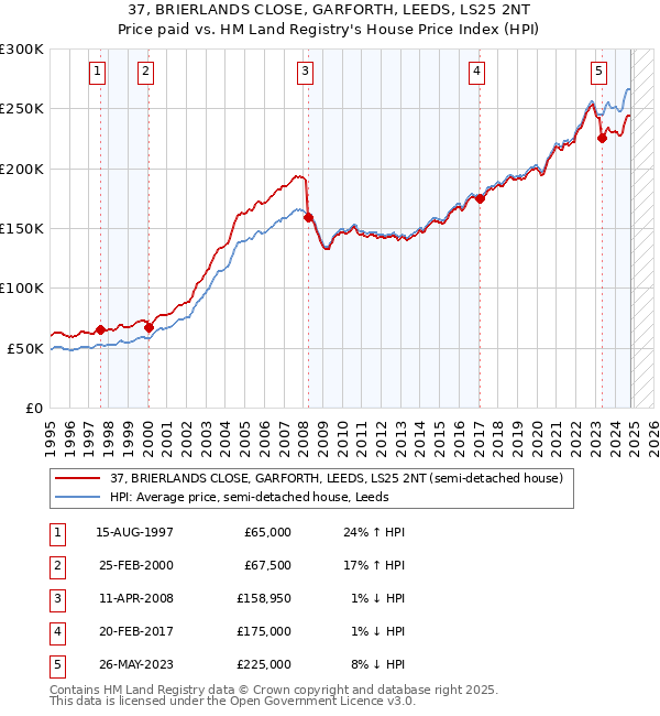 37, BRIERLANDS CLOSE, GARFORTH, LEEDS, LS25 2NT: Price paid vs HM Land Registry's House Price Index