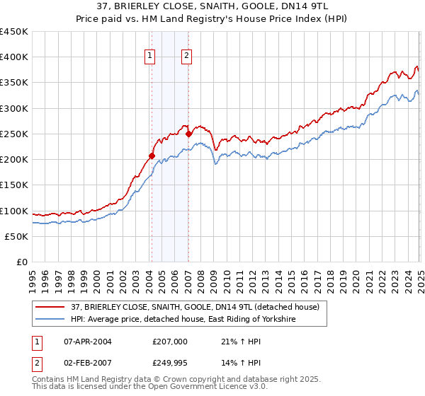 37, BRIERLEY CLOSE, SNAITH, GOOLE, DN14 9TL: Price paid vs HM Land Registry's House Price Index