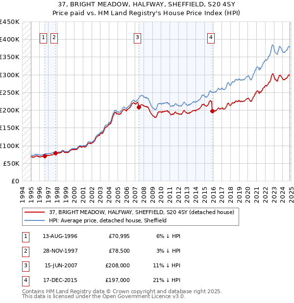 37, BRIGHT MEADOW, HALFWAY, SHEFFIELD, S20 4SY: Price paid vs HM Land Registry's House Price Index