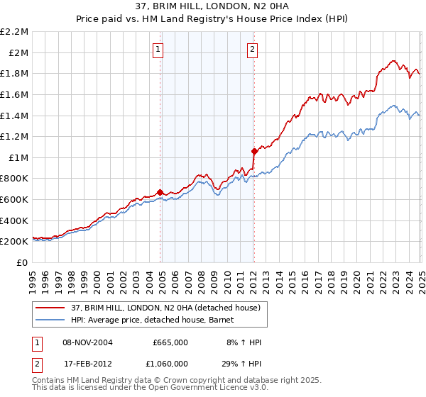 37, BRIM HILL, LONDON, N2 0HA: Price paid vs HM Land Registry's House Price Index