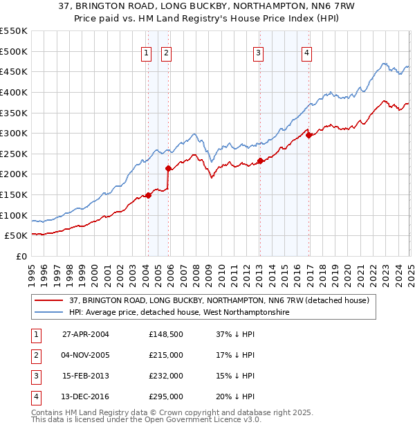 37, BRINGTON ROAD, LONG BUCKBY, NORTHAMPTON, NN6 7RW: Price paid vs HM Land Registry's House Price Index