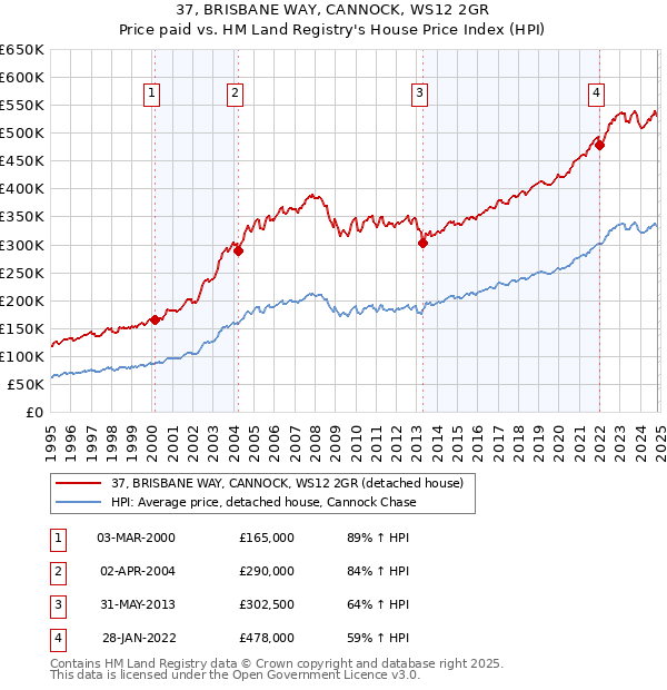 37, BRISBANE WAY, CANNOCK, WS12 2GR: Price paid vs HM Land Registry's House Price Index