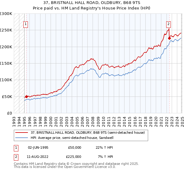 37, BRISTNALL HALL ROAD, OLDBURY, B68 9TS: Price paid vs HM Land Registry's House Price Index