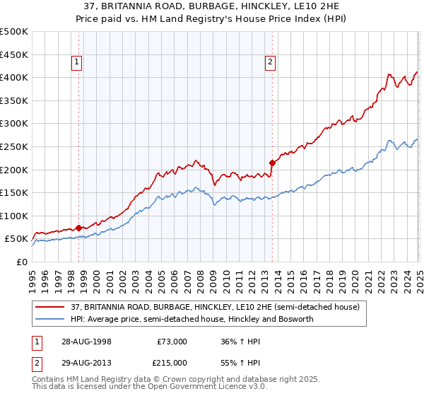 37, BRITANNIA ROAD, BURBAGE, HINCKLEY, LE10 2HE: Price paid vs HM Land Registry's House Price Index