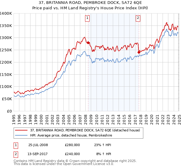 37, BRITANNIA ROAD, PEMBROKE DOCK, SA72 6QE: Price paid vs HM Land Registry's House Price Index