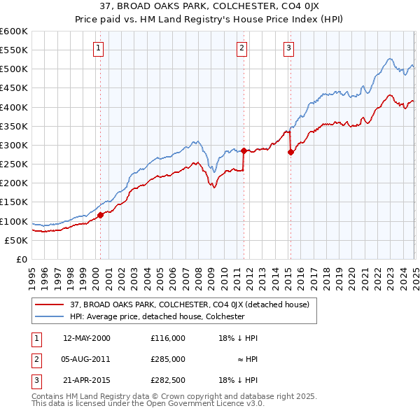 37, BROAD OAKS PARK, COLCHESTER, CO4 0JX: Price paid vs HM Land Registry's House Price Index