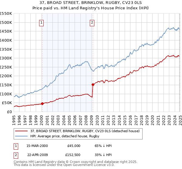 37, BROAD STREET, BRINKLOW, RUGBY, CV23 0LS: Price paid vs HM Land Registry's House Price Index