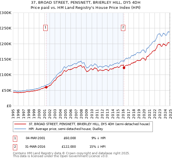 37, BROAD STREET, PENSNETT, BRIERLEY HILL, DY5 4DH: Price paid vs HM Land Registry's House Price Index