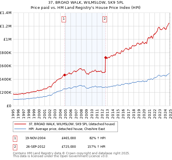 37, BROAD WALK, WILMSLOW, SK9 5PL: Price paid vs HM Land Registry's House Price Index