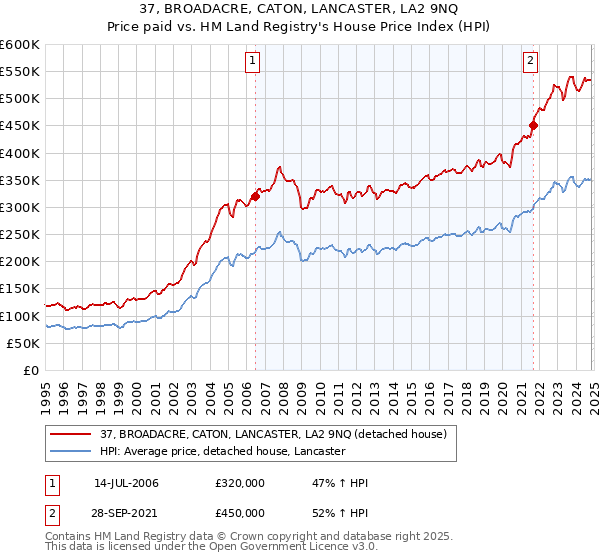 37, BROADACRE, CATON, LANCASTER, LA2 9NQ: Price paid vs HM Land Registry's House Price Index