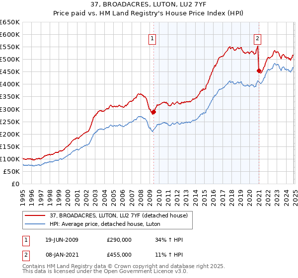 37, BROADACRES, LUTON, LU2 7YF: Price paid vs HM Land Registry's House Price Index