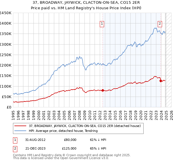 37, BROADWAY, JAYWICK, CLACTON-ON-SEA, CO15 2ER: Price paid vs HM Land Registry's House Price Index