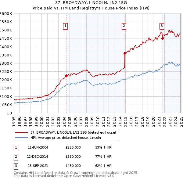 37, BROADWAY, LINCOLN, LN2 1SG: Price paid vs HM Land Registry's House Price Index