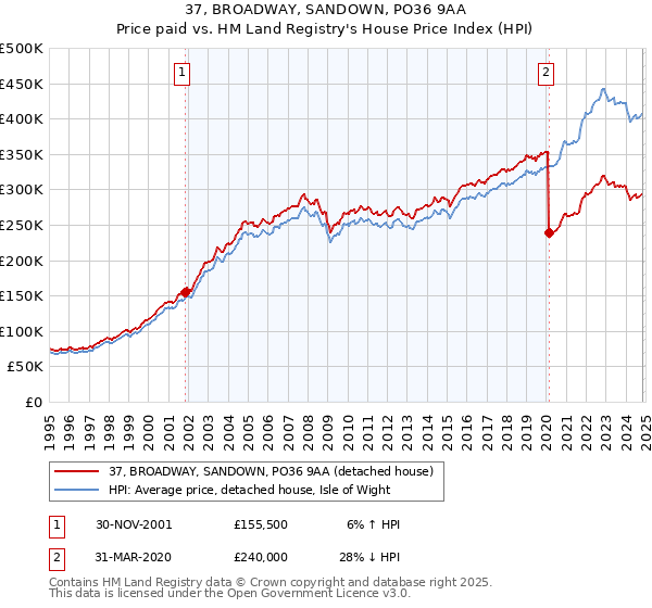 37, BROADWAY, SANDOWN, PO36 9AA: Price paid vs HM Land Registry's House Price Index