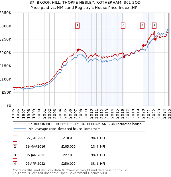 37, BROOK HILL, THORPE HESLEY, ROTHERHAM, S61 2QD: Price paid vs HM Land Registry's House Price Index