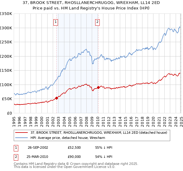 37, BROOK STREET, RHOSLLANERCHRUGOG, WREXHAM, LL14 2ED: Price paid vs HM Land Registry's House Price Index