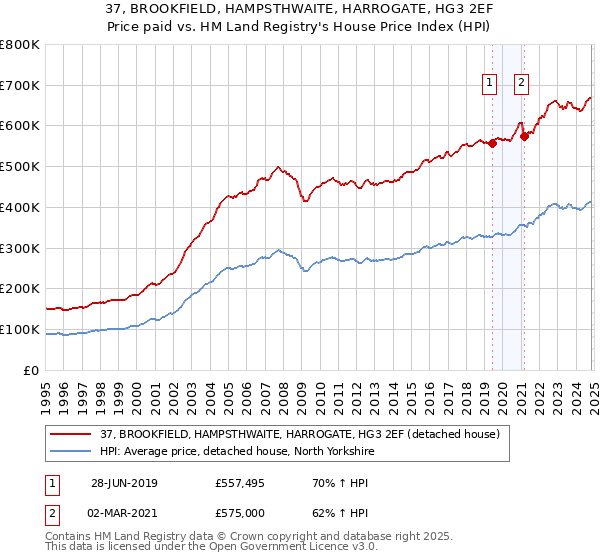 37, BROOKFIELD, HAMPSTHWAITE, HARROGATE, HG3 2EF: Price paid vs HM Land Registry's House Price Index