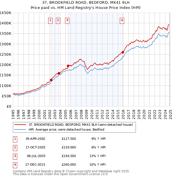 37, BROOKFIELD ROAD, BEDFORD, MK41 9LH: Price paid vs HM Land Registry's House Price Index