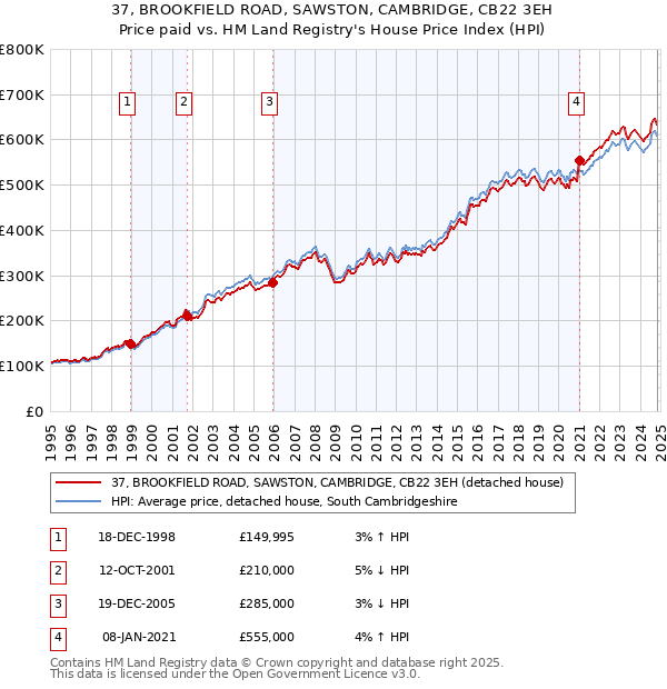 37, BROOKFIELD ROAD, SAWSTON, CAMBRIDGE, CB22 3EH: Price paid vs HM Land Registry's House Price Index