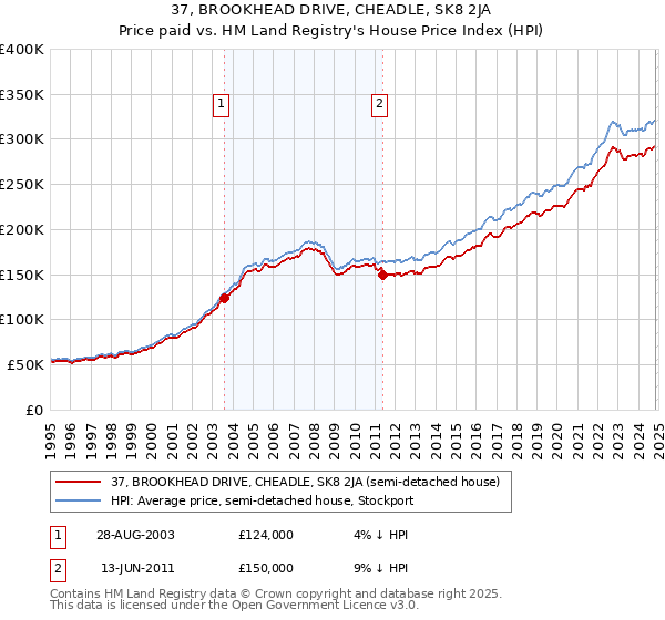 37, BROOKHEAD DRIVE, CHEADLE, SK8 2JA: Price paid vs HM Land Registry's House Price Index