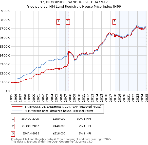 37, BROOKSIDE, SANDHURST, GU47 9AP: Price paid vs HM Land Registry's House Price Index