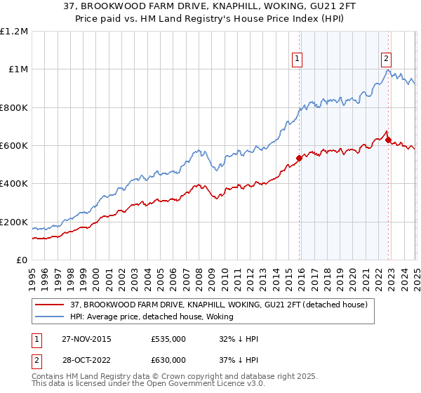 37, BROOKWOOD FARM DRIVE, KNAPHILL, WOKING, GU21 2FT: Price paid vs HM Land Registry's House Price Index