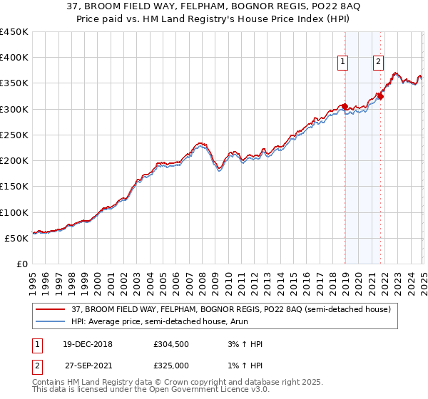 37, BROOM FIELD WAY, FELPHAM, BOGNOR REGIS, PO22 8AQ: Price paid vs HM Land Registry's House Price Index