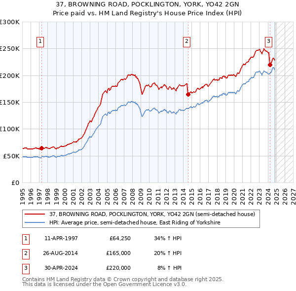 37, BROWNING ROAD, POCKLINGTON, YORK, YO42 2GN: Price paid vs HM Land Registry's House Price Index