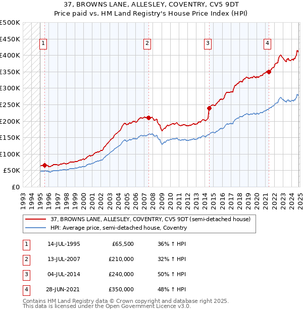 37, BROWNS LANE, ALLESLEY, COVENTRY, CV5 9DT: Price paid vs HM Land Registry's House Price Index