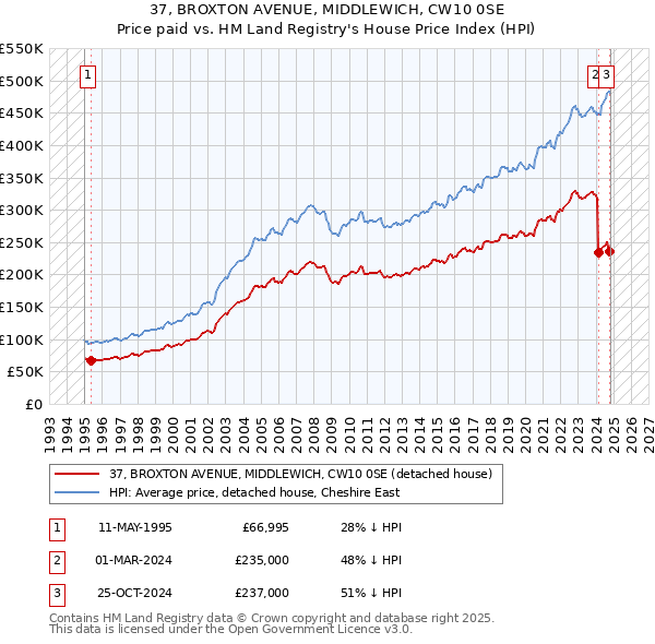 37, BROXTON AVENUE, MIDDLEWICH, CW10 0SE: Price paid vs HM Land Registry's House Price Index