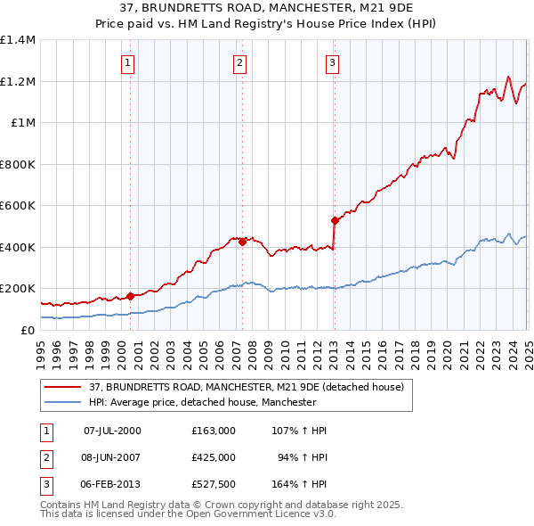 37, BRUNDRETTS ROAD, MANCHESTER, M21 9DE: Price paid vs HM Land Registry's House Price Index