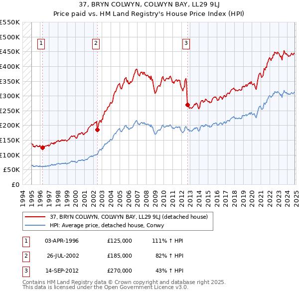 37, BRYN COLWYN, COLWYN BAY, LL29 9LJ: Price paid vs HM Land Registry's House Price Index