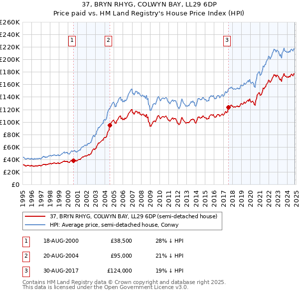 37, BRYN RHYG, COLWYN BAY, LL29 6DP: Price paid vs HM Land Registry's House Price Index