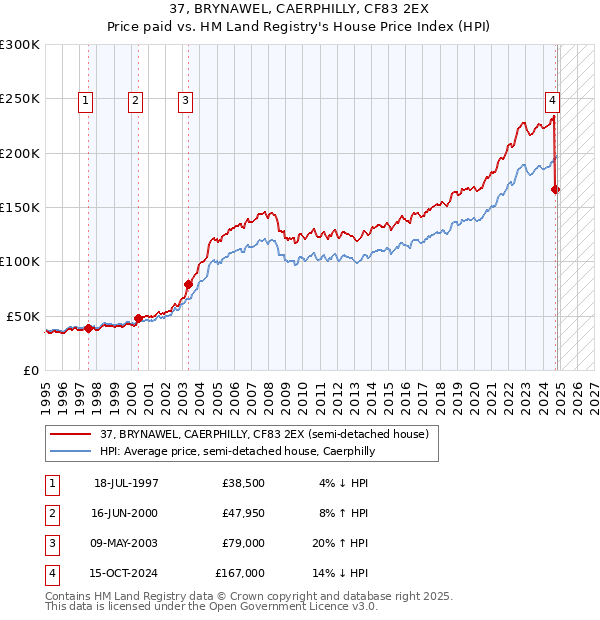 37, BRYNAWEL, CAERPHILLY, CF83 2EX: Price paid vs HM Land Registry's House Price Index