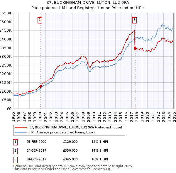 37, BUCKINGHAM DRIVE, LUTON, LU2 9RA: Price paid vs HM Land Registry's House Price Index