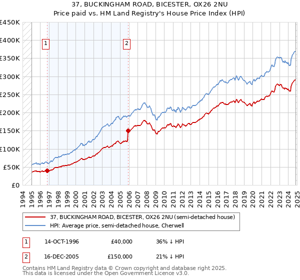 37, BUCKINGHAM ROAD, BICESTER, OX26 2NU: Price paid vs HM Land Registry's House Price Index