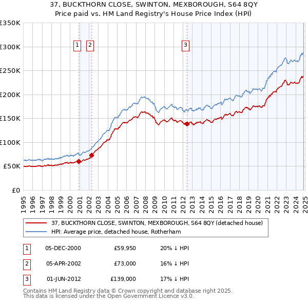 37, BUCKTHORN CLOSE, SWINTON, MEXBOROUGH, S64 8QY: Price paid vs HM Land Registry's House Price Index