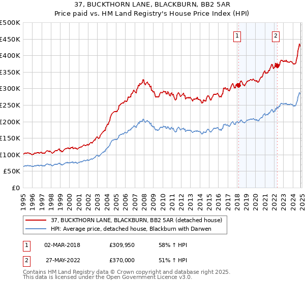 37, BUCKTHORN LANE, BLACKBURN, BB2 5AR: Price paid vs HM Land Registry's House Price Index