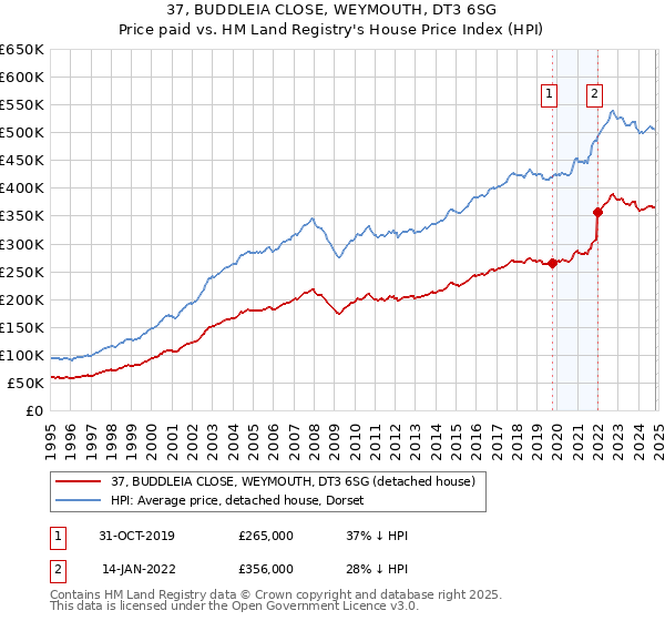 37, BUDDLEIA CLOSE, WEYMOUTH, DT3 6SG: Price paid vs HM Land Registry's House Price Index