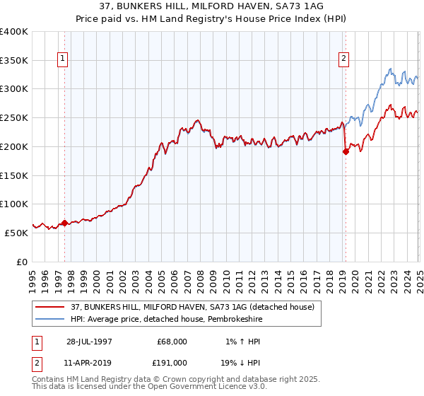 37, BUNKERS HILL, MILFORD HAVEN, SA73 1AG: Price paid vs HM Land Registry's House Price Index