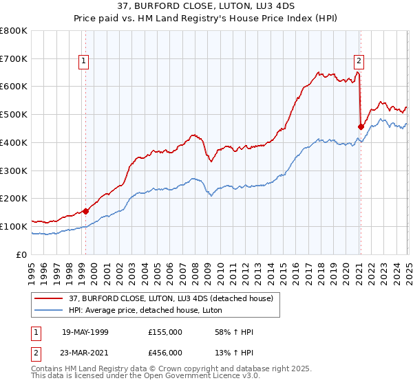 37, BURFORD CLOSE, LUTON, LU3 4DS: Price paid vs HM Land Registry's House Price Index