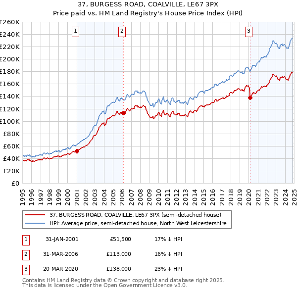 37, BURGESS ROAD, COALVILLE, LE67 3PX: Price paid vs HM Land Registry's House Price Index