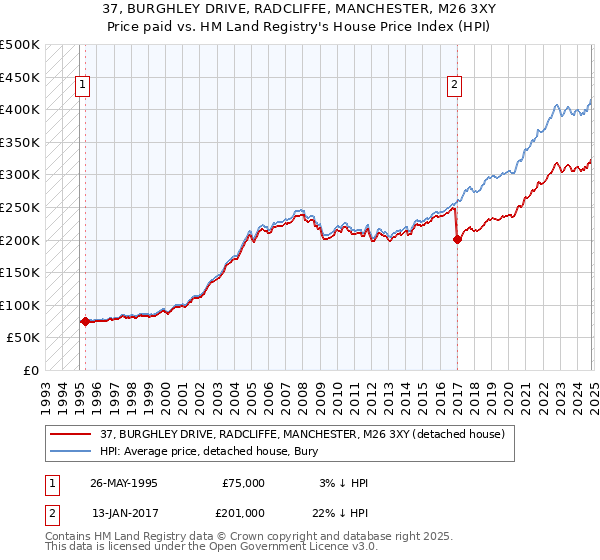 37, BURGHLEY DRIVE, RADCLIFFE, MANCHESTER, M26 3XY: Price paid vs HM Land Registry's House Price Index