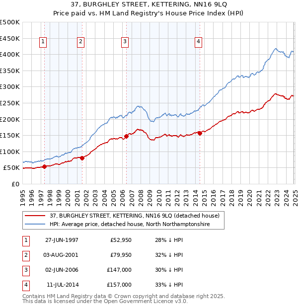 37, BURGHLEY STREET, KETTERING, NN16 9LQ: Price paid vs HM Land Registry's House Price Index