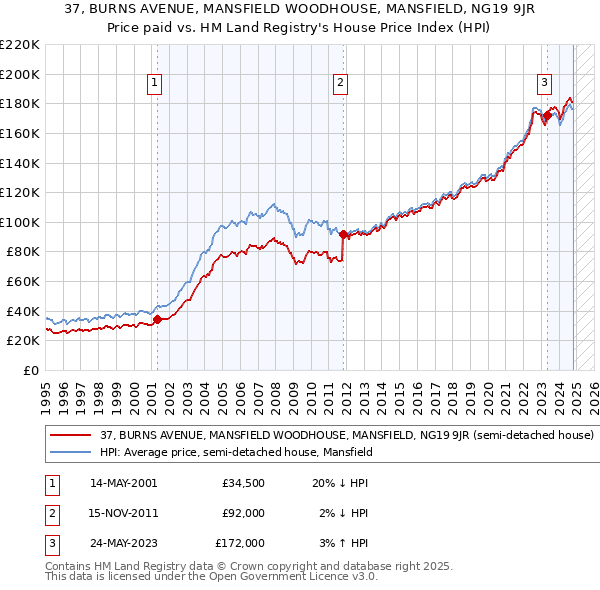 37, BURNS AVENUE, MANSFIELD WOODHOUSE, MANSFIELD, NG19 9JR: Price paid vs HM Land Registry's House Price Index